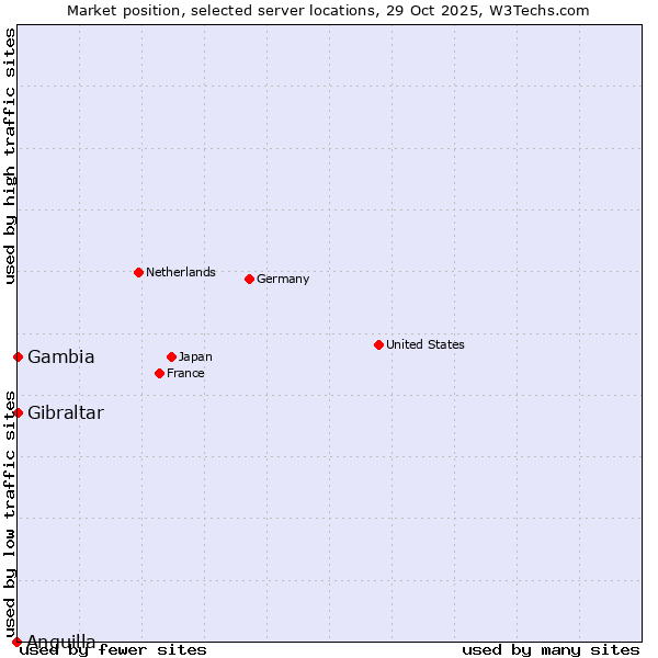 Market position of Gibraltar vs. Gambia vs. Anguilla