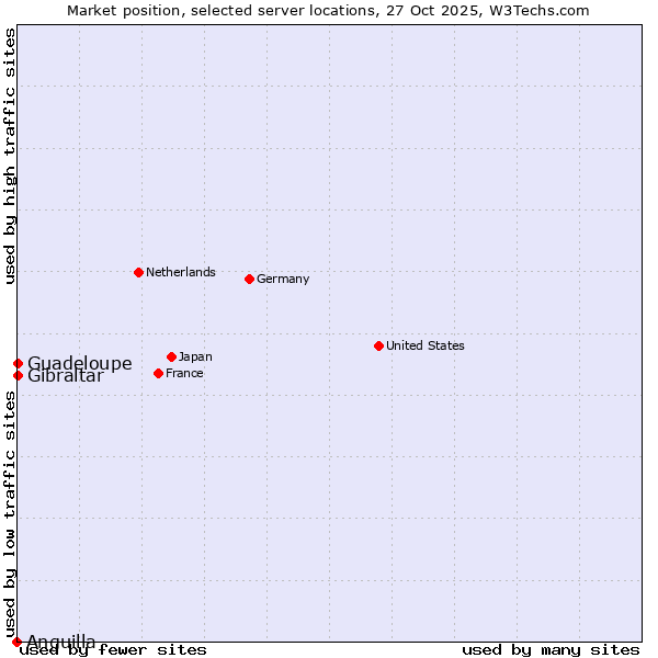 Market position of Gibraltar vs. Guadeloupe vs. Anguilla