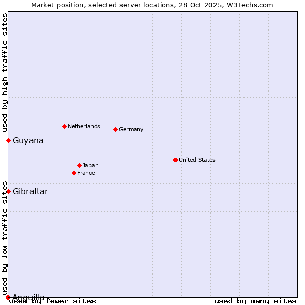 Market position of Gibraltar vs. Guyana vs. Anguilla