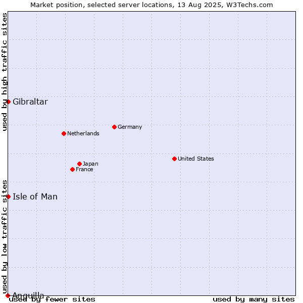 Market position of Isle of Man vs. Gibraltar vs. Anguilla