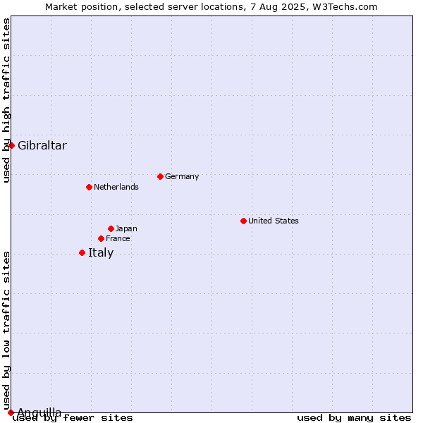 Market position of Italy vs. Gibraltar vs. Anguilla