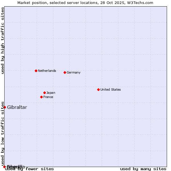 Market position of Gibraltar vs. Liberia vs. Anguilla