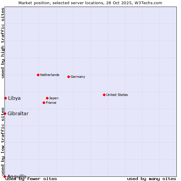 Market position of Libya vs. Gibraltar vs. Anguilla