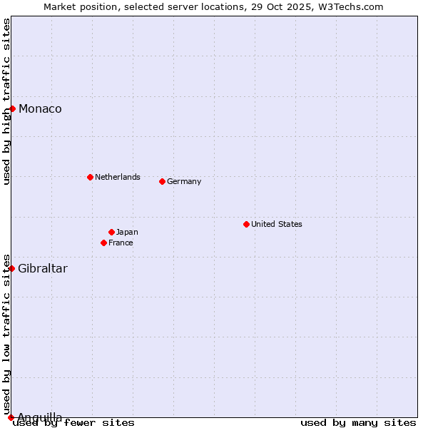 Market position of Monaco vs. Gibraltar vs. Anguilla