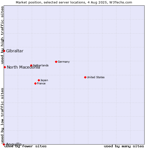 Market position of North Macedonia vs. Gibraltar vs. Anguilla