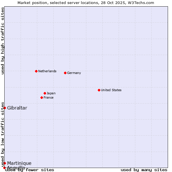 Market position of Gibraltar vs. Martinique vs. Anguilla