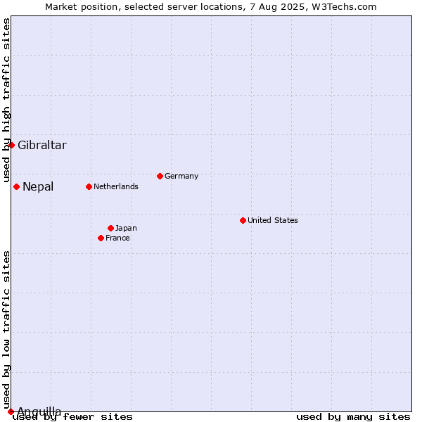 Market position of Nepal vs. Gibraltar vs. Anguilla