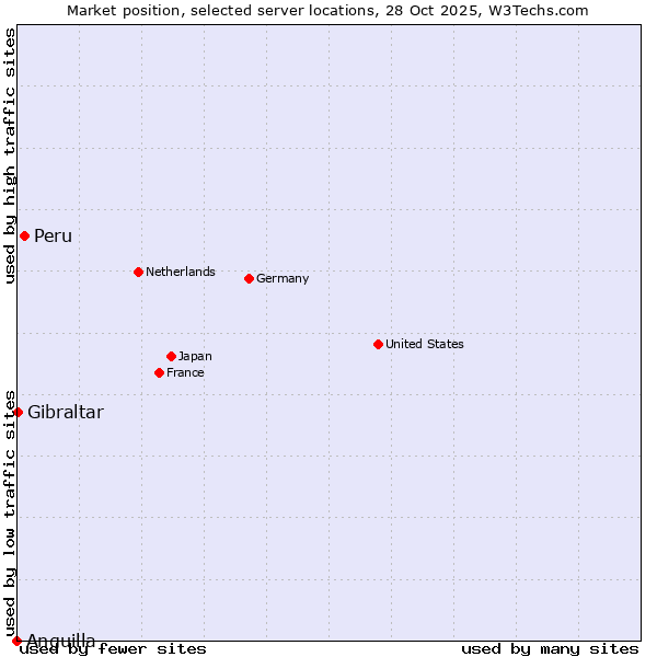 Market position of Peru vs. Gibraltar vs. Anguilla