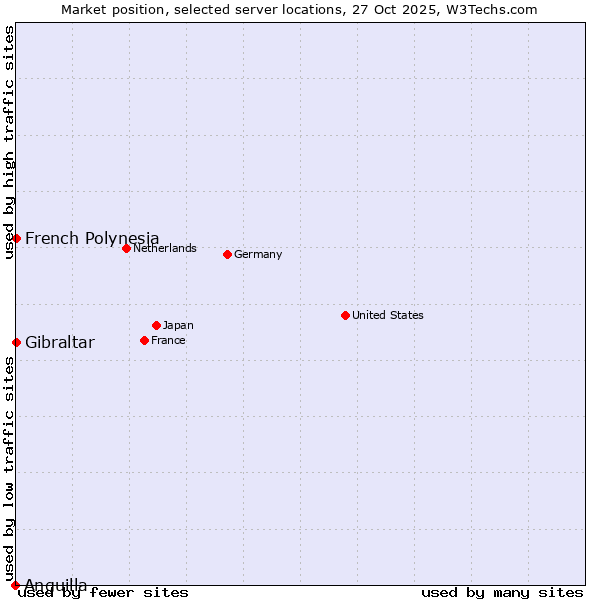 Market position of French Polynesia vs. Gibraltar vs. Anguilla