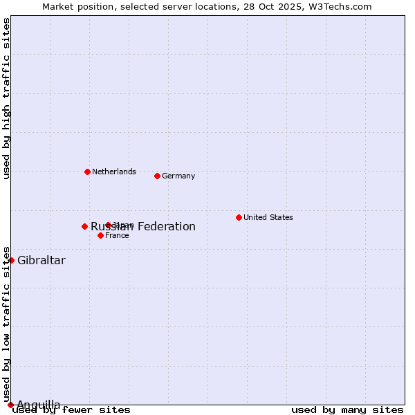 Market position of Russian Federation vs. Gibraltar vs. Anguilla