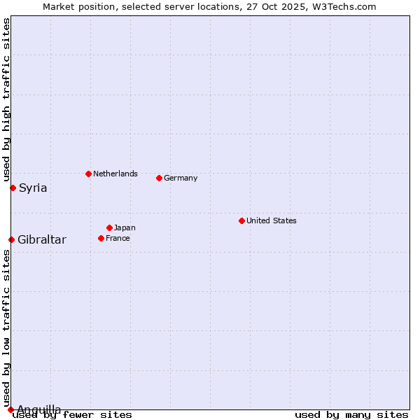 Market position of Syria vs. Gibraltar vs. Anguilla