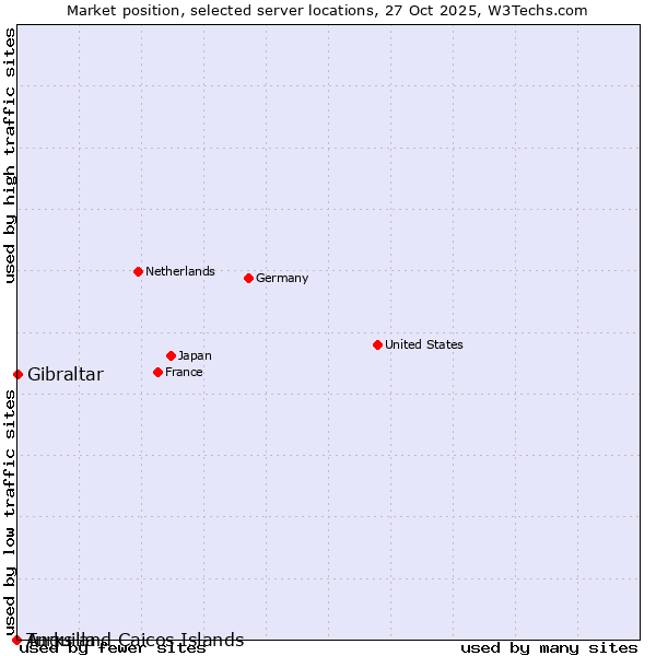 Market position of Gibraltar vs. Turks and Caicos Islands vs. Anguilla