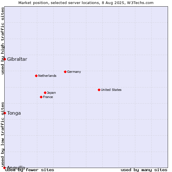 Market position of Gibraltar vs. Tonga vs. Anguilla