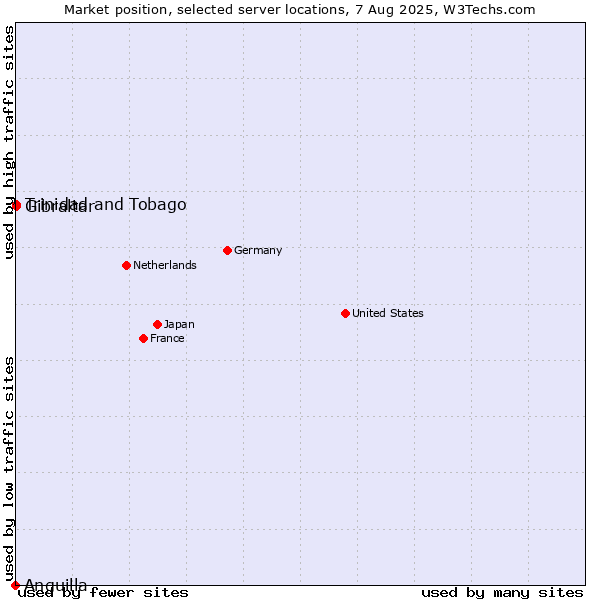 Market position of Trinidad and Tobago vs. Gibraltar vs. Anguilla
