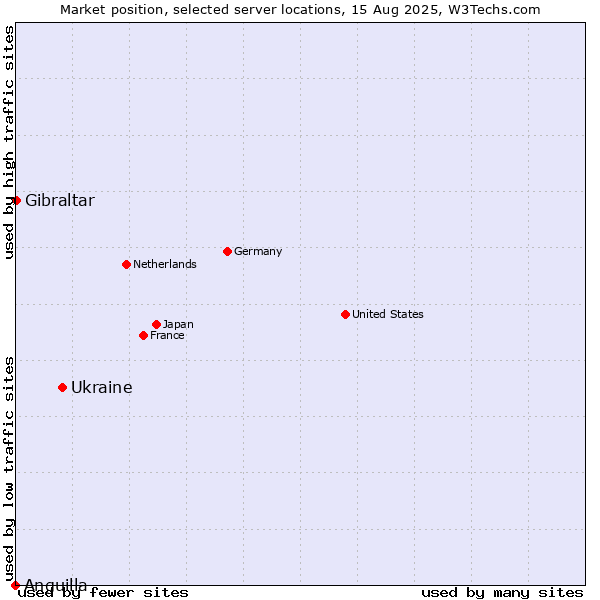 Market position of Ukraine vs. Gibraltar vs. Anguilla