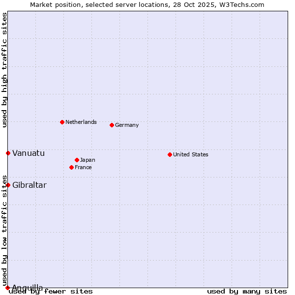 Market position of Gibraltar vs. Vanuatu vs. Anguilla