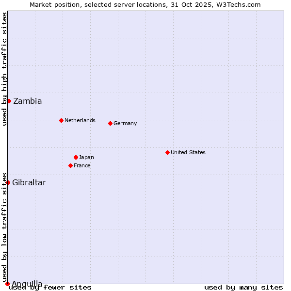 Market position of Zambia vs. Gibraltar vs. Anguilla