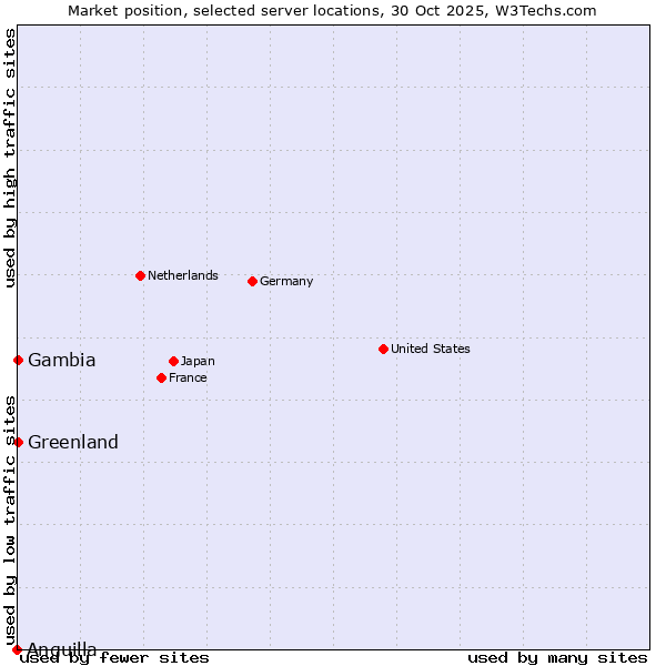 Market position of Greenland vs. Gambia vs. Anguilla
