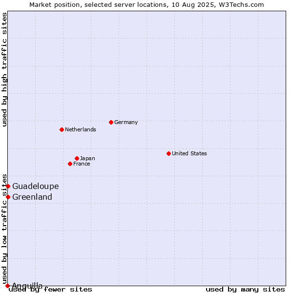 Market position of Greenland vs. Guadeloupe vs. Anguilla
