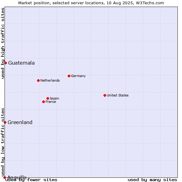 Market position of Guatemala vs. Greenland vs. Anguilla