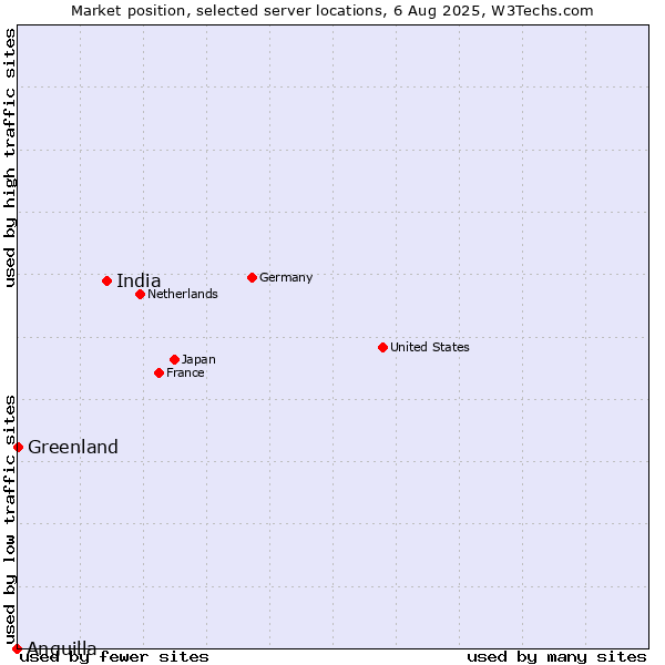 Market position of India vs. Greenland vs. Anguilla