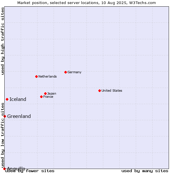 Market position of Iceland vs. Greenland vs. Anguilla