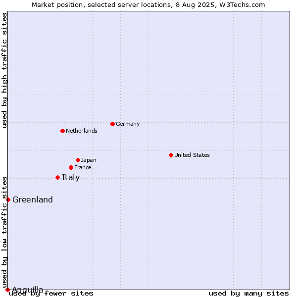 Market position of Italy vs. Greenland vs. Anguilla