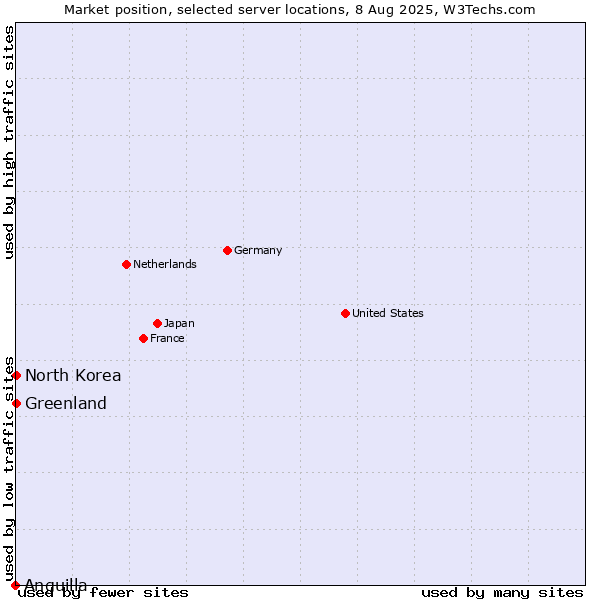 Market position of Greenland vs. North Korea vs. Anguilla