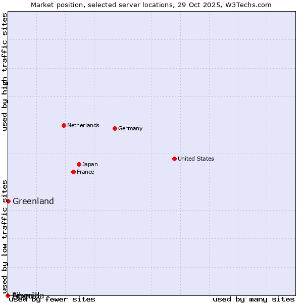 Market position of Greenland vs. Liberia vs. Anguilla