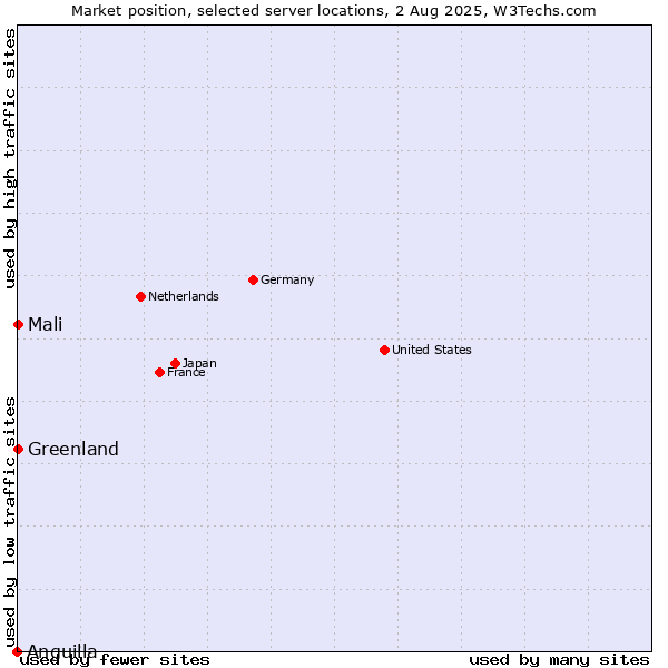 Market position of Mali vs. Greenland vs. Anguilla