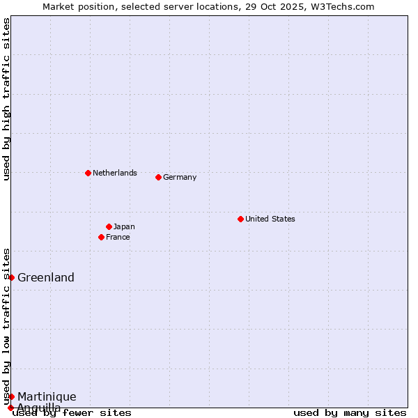 Market position of Greenland vs. Martinique vs. Anguilla