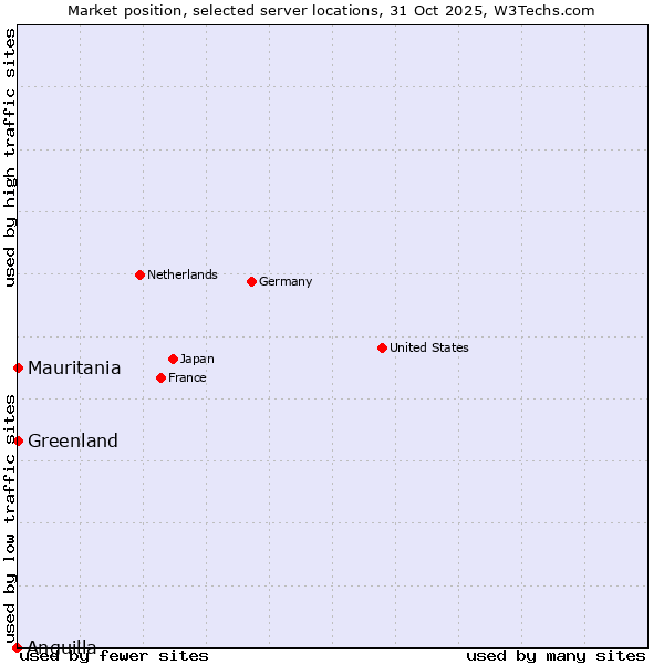 Market position of Mauritania vs. Greenland vs. Anguilla