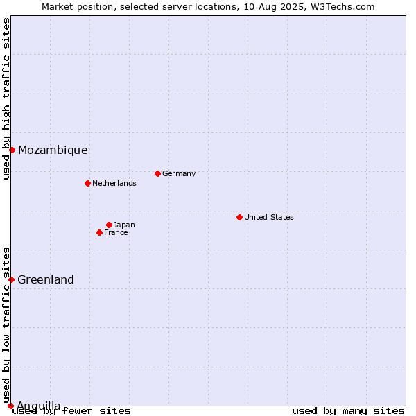 Market position of Mozambique vs. Greenland vs. Anguilla