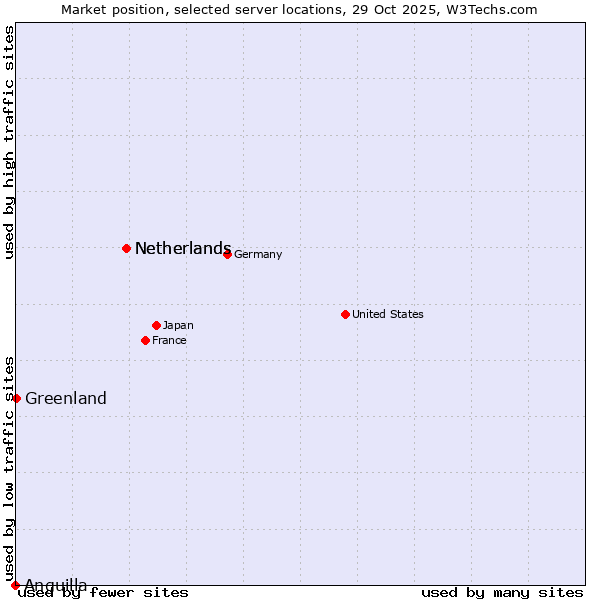 Market position of Netherlands vs. Greenland vs. Anguilla