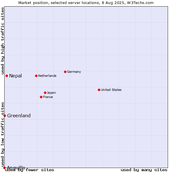 Market position of Nepal vs. Greenland vs. Anguilla