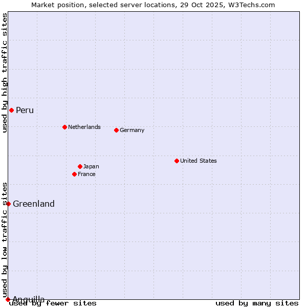 Market position of Peru vs. Greenland vs. Anguilla