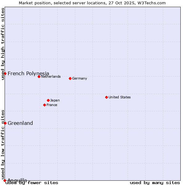Market position of French Polynesia vs. Greenland vs. Anguilla