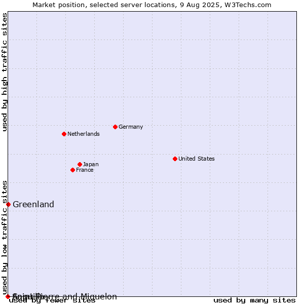 Market position of Greenland vs. Saint Pierre and Miquelon vs. Anguilla