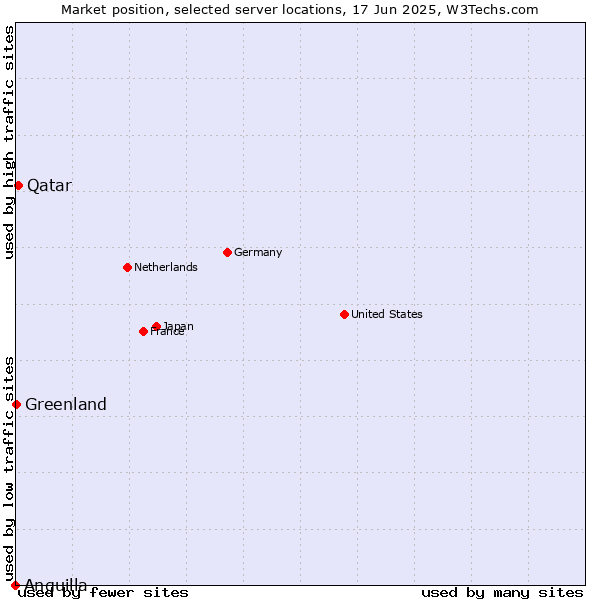 Market position of Qatar vs. Greenland vs. Anguilla