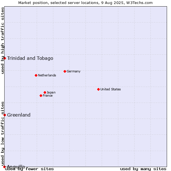 Market position of Trinidad and Tobago vs. Greenland vs. Anguilla