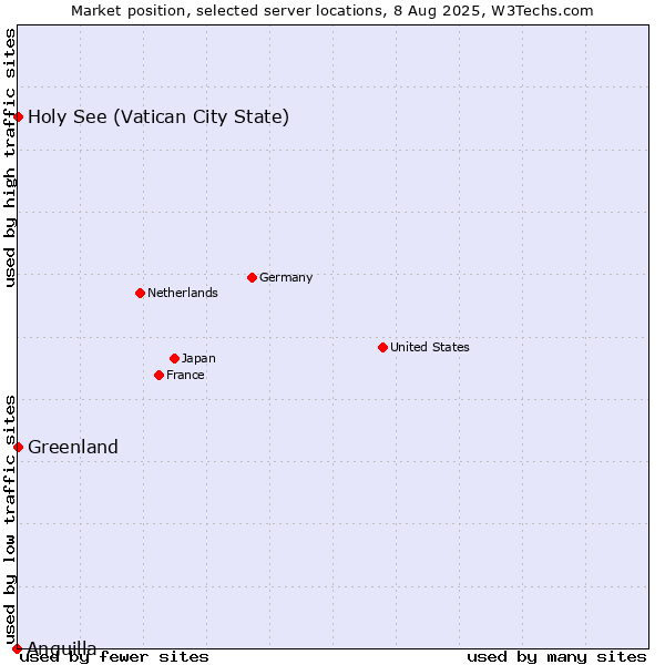 Market position of Holy See (Vatican City State) vs. Greenland vs. Anguilla