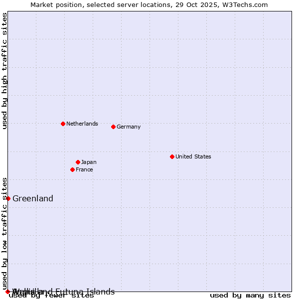 Market position of Greenland vs. Wallis and Futuna Islands vs. Anguilla