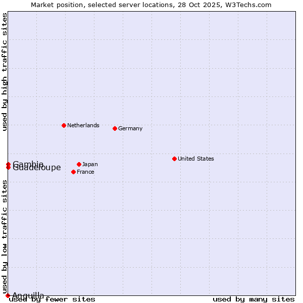 Market position of Guadeloupe vs. Gambia vs. Anguilla