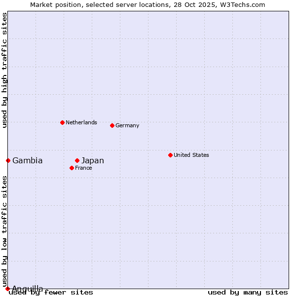 Market position of Japan vs. Gambia vs. Anguilla