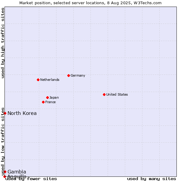 Market position of North Korea vs. Gambia vs. Anguilla