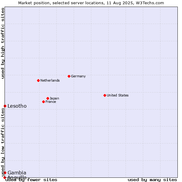 Market position of Lesotho vs. Gambia vs. Anguilla