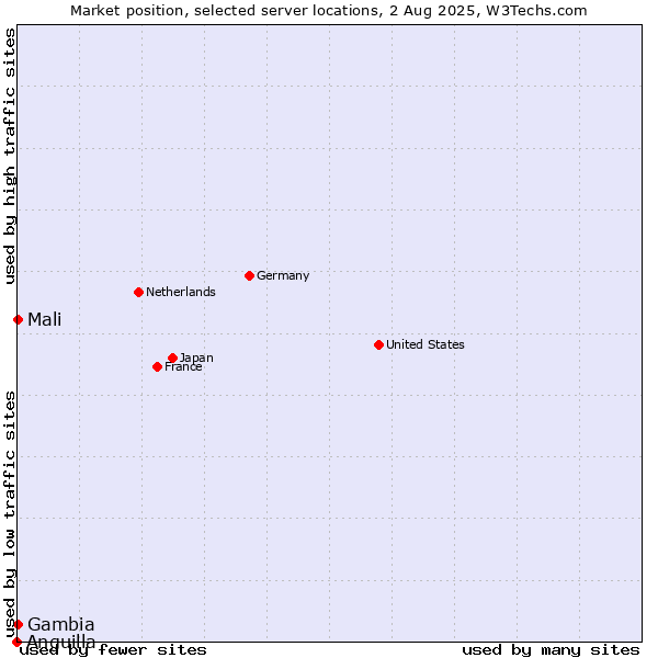 Market position of Mali vs. Gambia vs. Anguilla