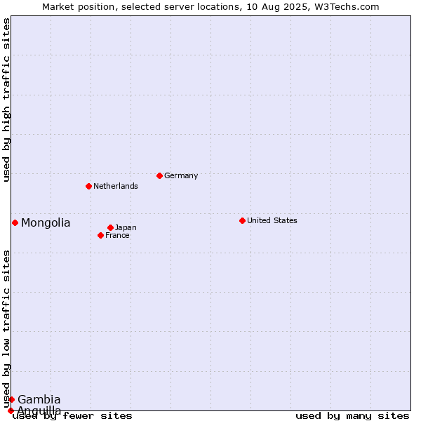 Market position of Mongolia vs. Gambia vs. Anguilla