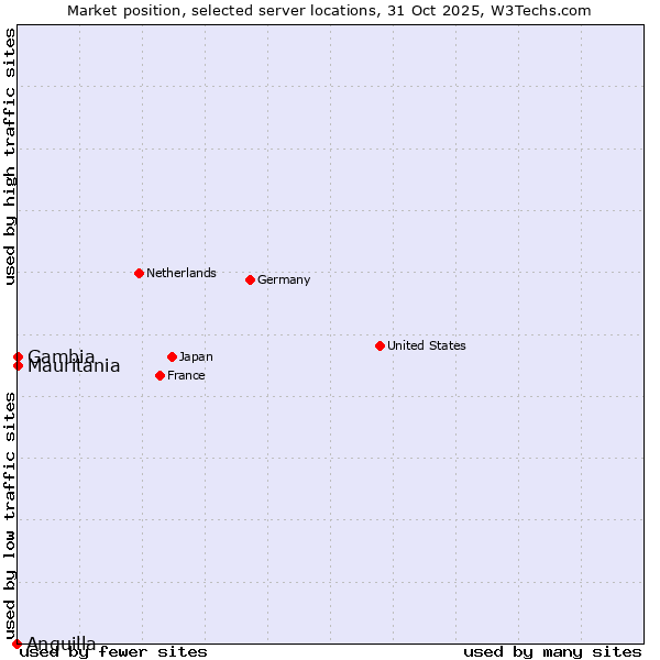 Market position of Mauritania vs. Gambia vs. Anguilla