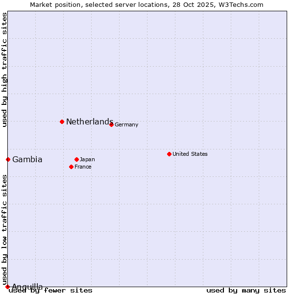 Market position of Netherlands and territories vs. Gambia vs. Anguilla
